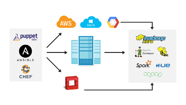 Automation for Big Data and OpenStack Infrastructure