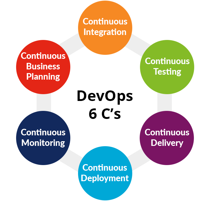 6cs's of DevOps