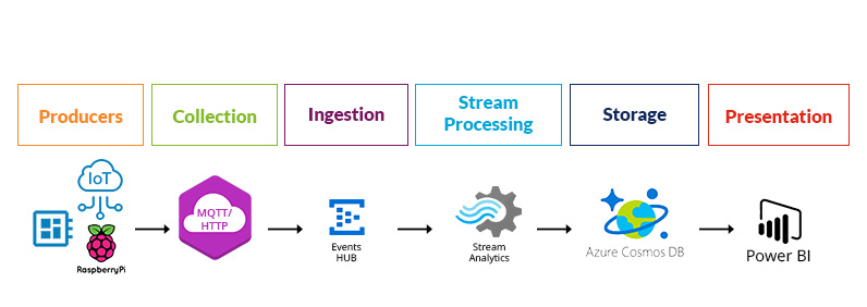 AWS IoT Architecture