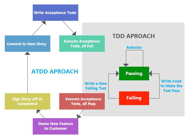 Acceptance TDD Flow