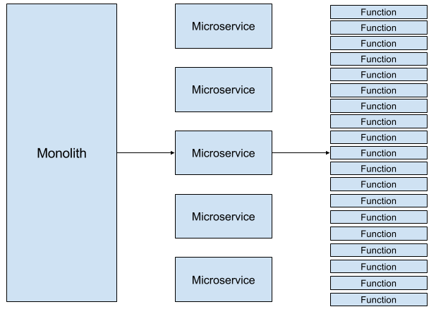 Advance Way of Application Development Using Serverless Computing