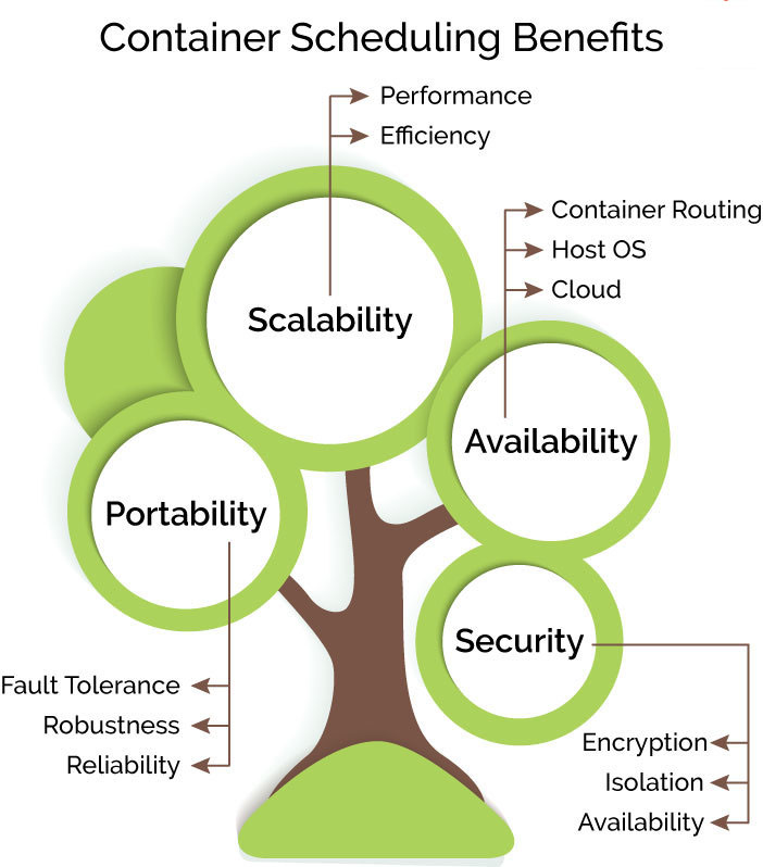 Container Scheduling vs Container Orchestration