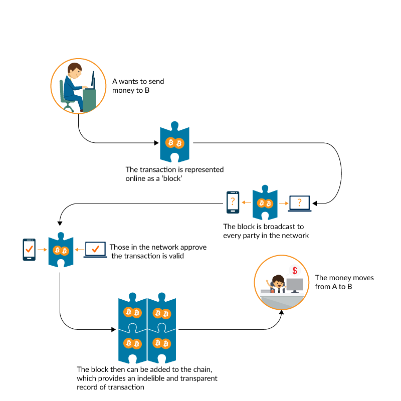 Bitcoin Transaction Process