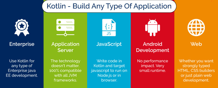 Build Any Type Of Application using Kotlin