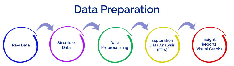 Data Preparation for Data Cleaning and Feature Engineering