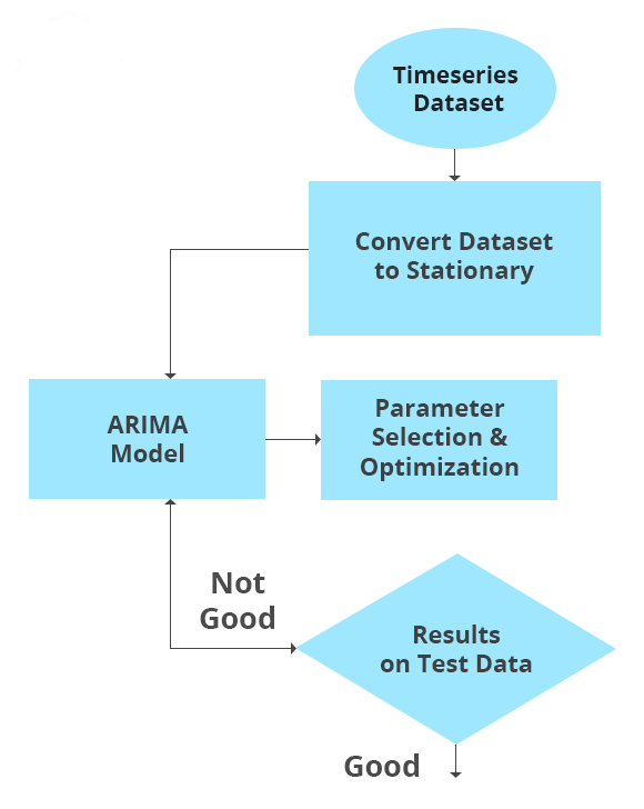 Determining if Time Series Data is Stationery