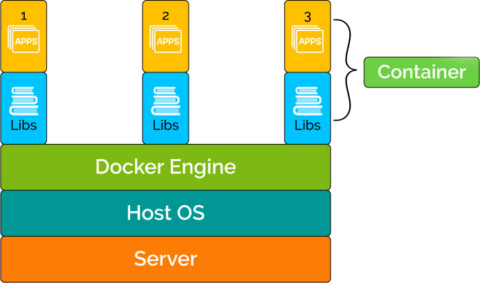 DevOps Containerization