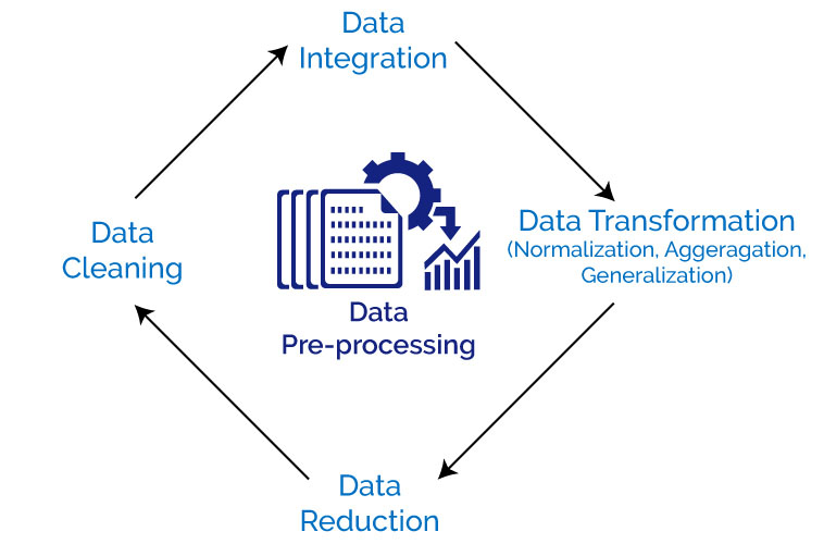 Different Tasks of Data Preprocessing