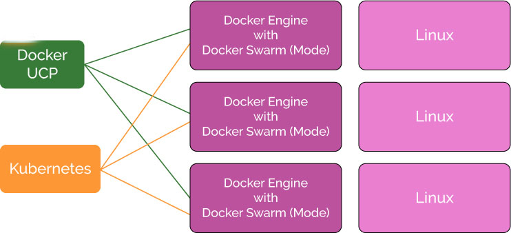 Docker RunTime Engine with Kubernetes