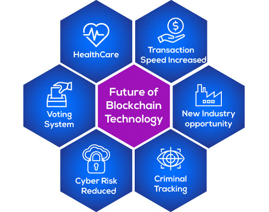 Future Of BlockChain Technology