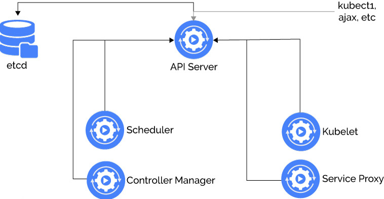 Kube API Server