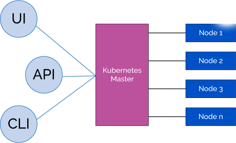 Kubernetes Architecture