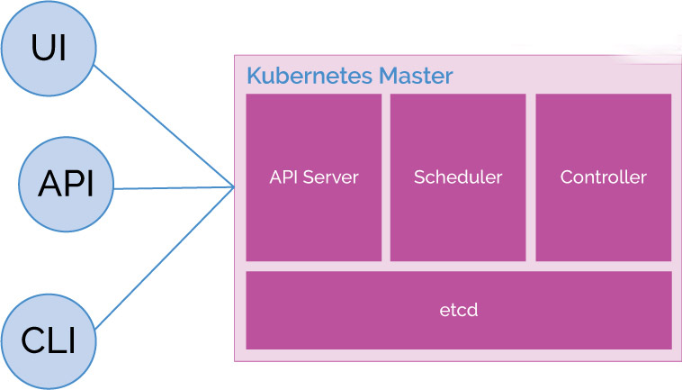 Kubernetes Master-Node Architecture