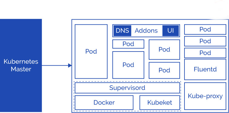 Kubernetes Worker Node Architecture