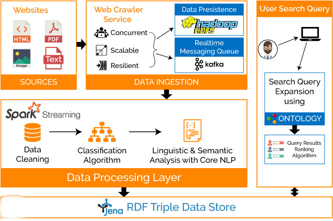 Real-Time Semantic Search Engine Architecture