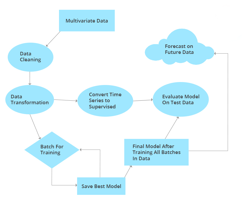 Multivariate Time Series Forecasting Using Deep Learning