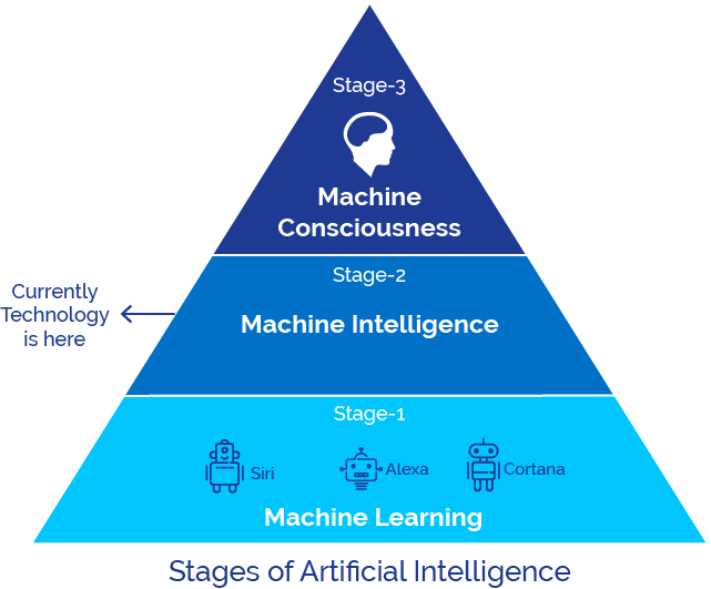 Different Stages of Artificial Intelligence