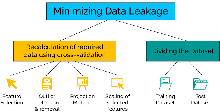 Minimizing Data Leakage in Data Wrangling