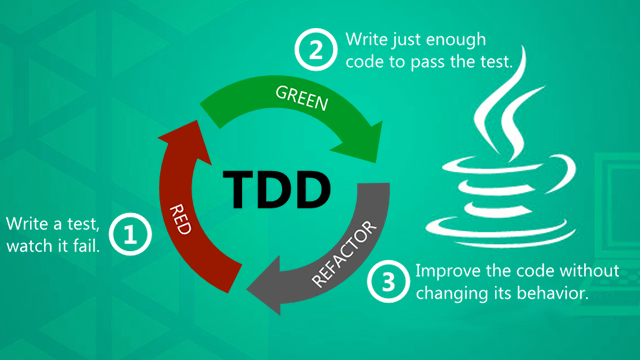 Using JUnit, Mockito for Java Unit Testing, Test Driven Development