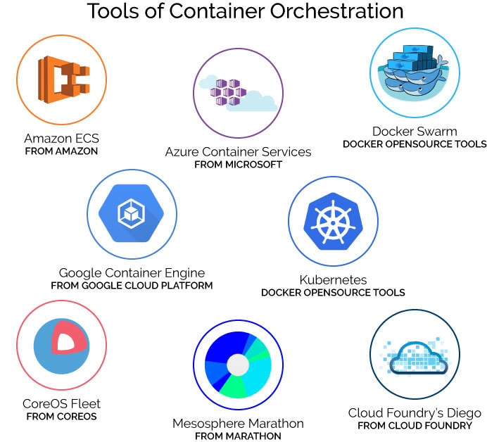 Container Orchestration Tools