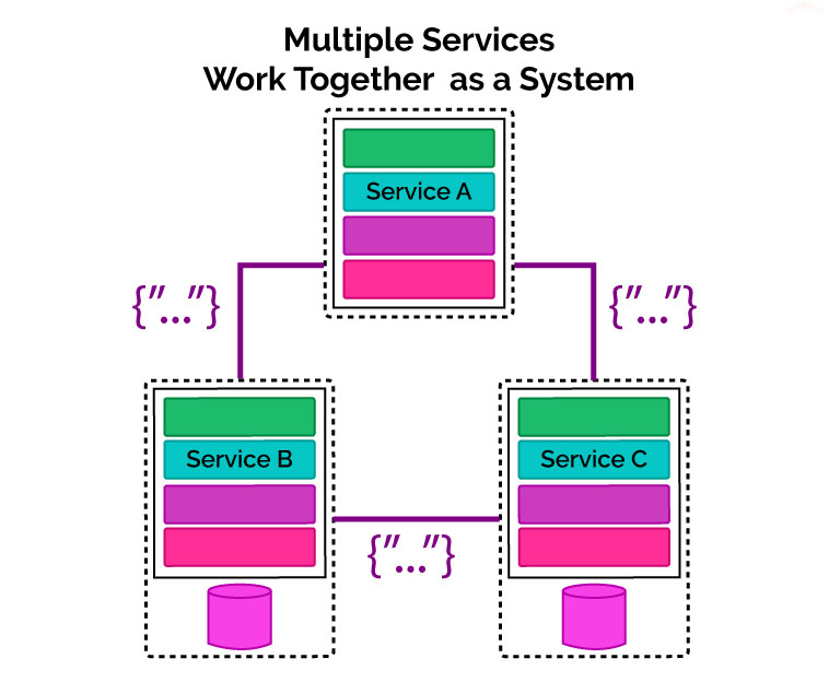 What Are Microservices