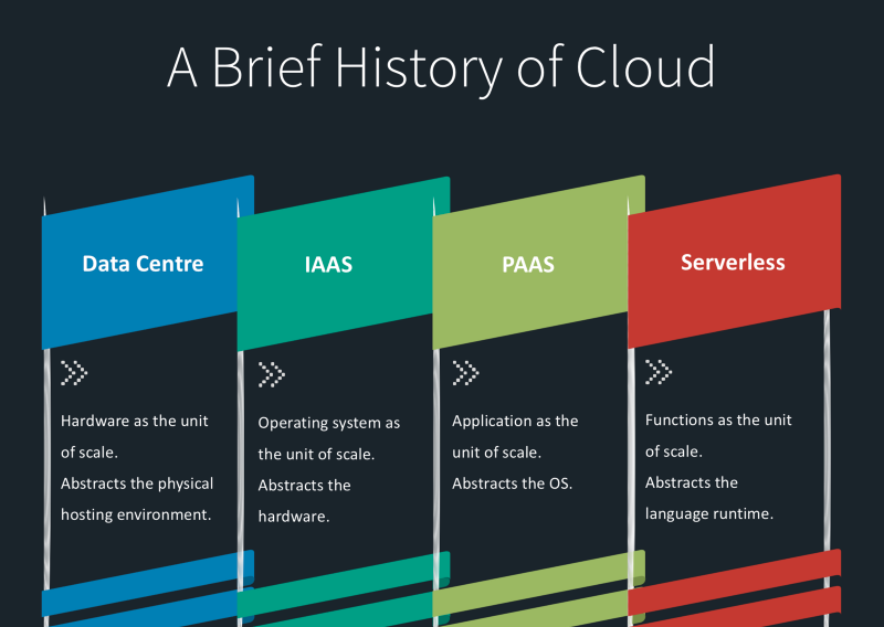 What is Serverless Architecture