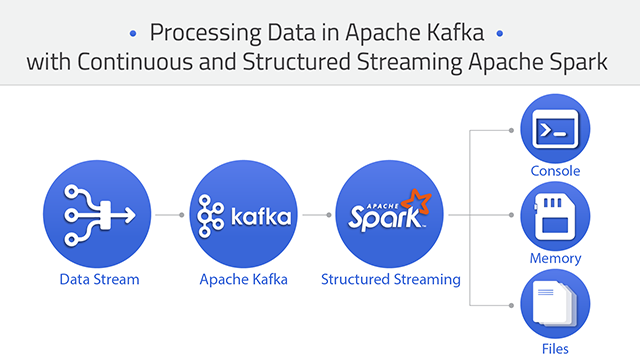 Real Time Streaming Using  Apache Spark, Nifi, and Kafka