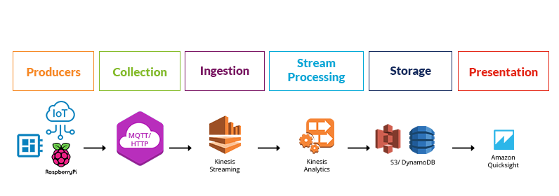 Microsoft Azure IoT Architecture