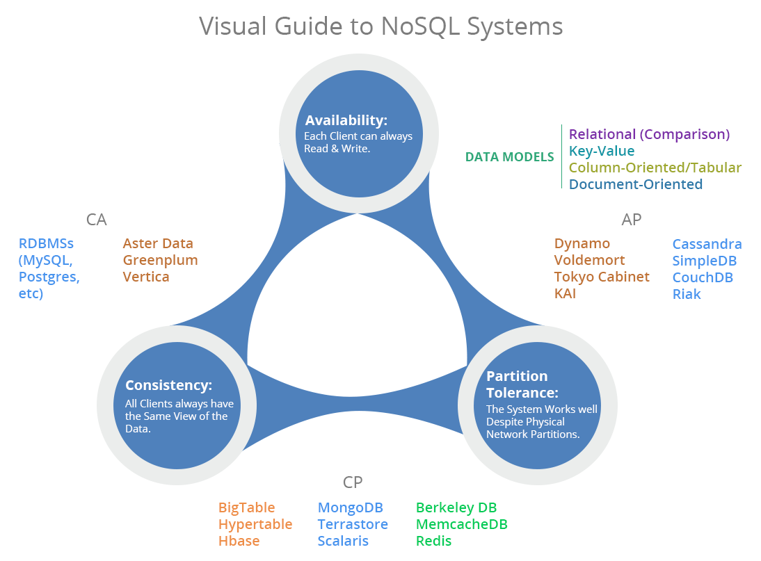 CAP Theorem in NoSQL Database