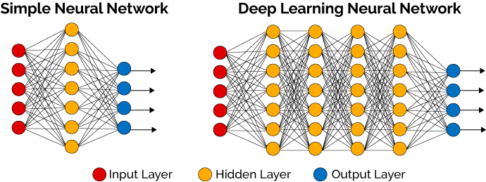 Neural Networks vs Deep Learning Neural Networks