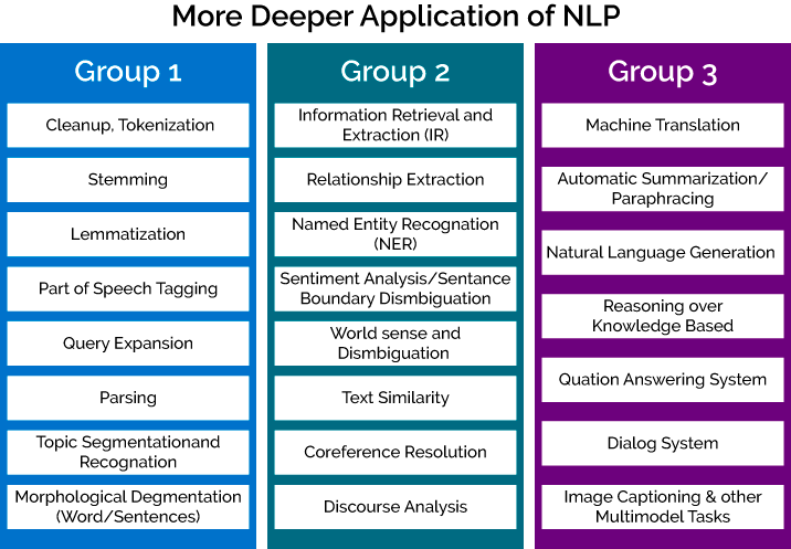 Applications of NLP