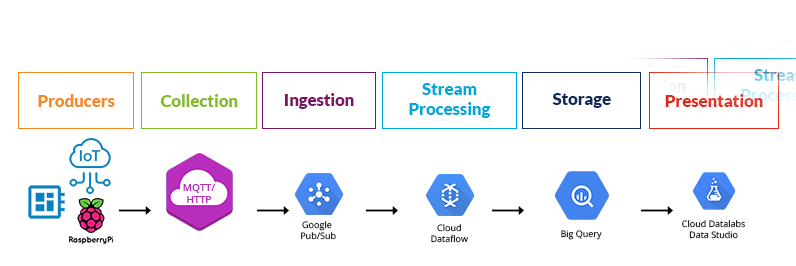 Google IoT Architecture