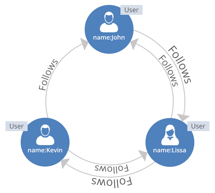 Graph Databases