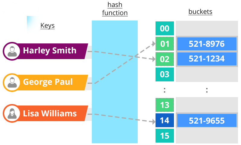 Key Value Function of NoSQL Database