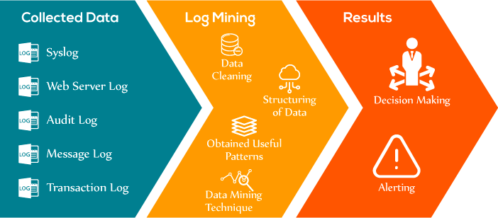 Understanding Log Data Mining