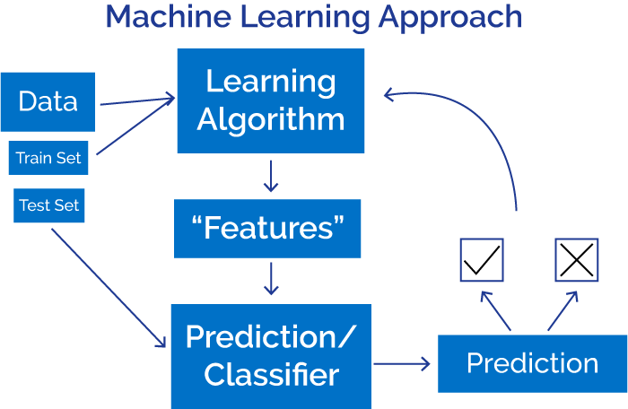 Machine Learning Approach