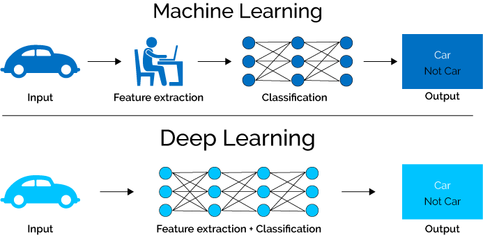 Machine Learning Vs Deep Learning