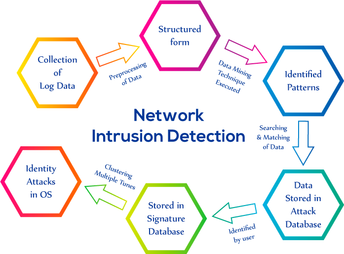 Network Intrusion Detection Using Data Mining