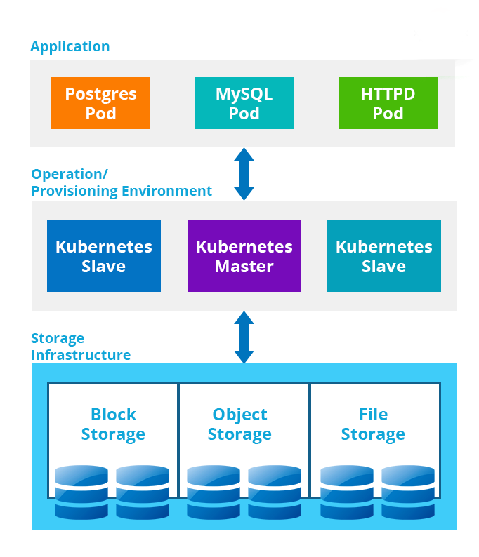 Emerging Storage Technologies