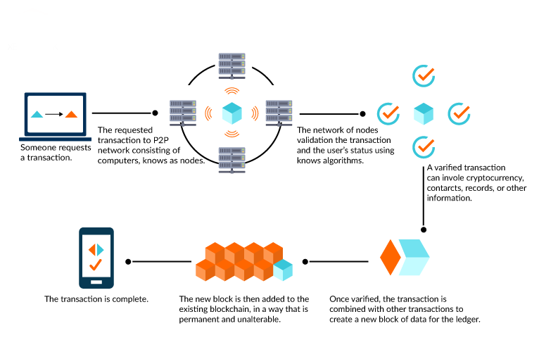 blockchain technology