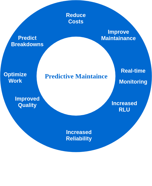 Predictive Maintenance Uses