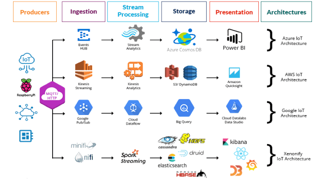 IoT Analytics Platform for Real-Time Data Ingestion, Streaming Analytics 