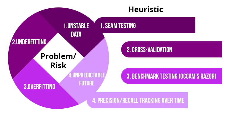 Testing Procedures to Reduce Risks