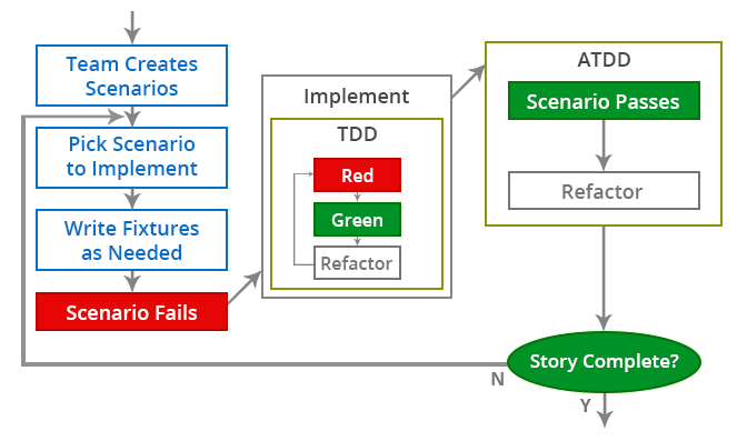 Test Driven Development Workflow