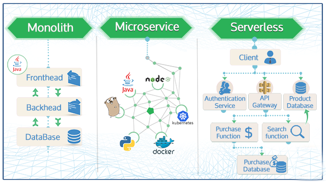 Serverless new architectural