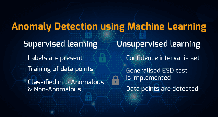 Anomaly Detection Using Machine Learning