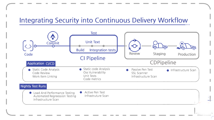 DevSecOps Integrating Solutions