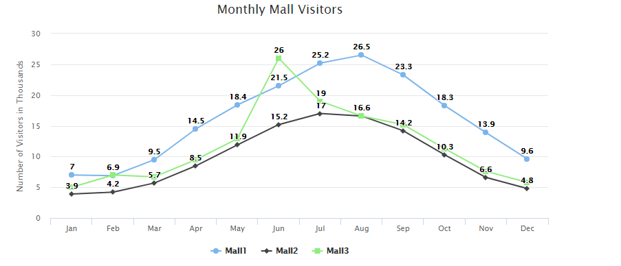 Don Line Chart Data Visualization Services