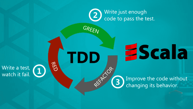 Unit Testing, Test and Behaviour Driven development in Scala with JUnit