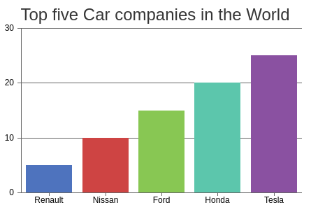 Top Five Companies Bar Chart